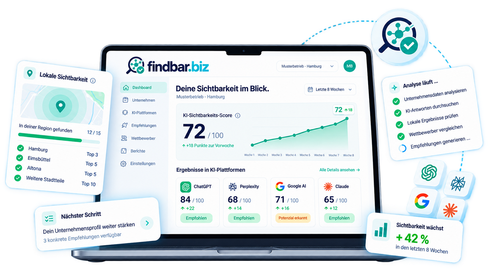 Beispielansicht des findbar-Dashboards mit Sichtbarkeitsverlauf und Maßnahmen